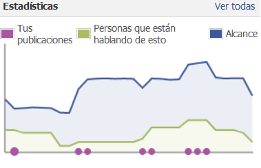 Visión general de Facebook Insight