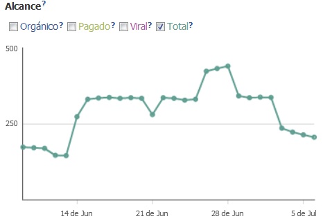 Alcance en Facebook Insight