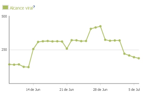 personas que están hablando de una publicación en Facebook Insight