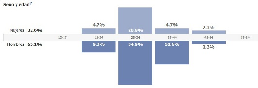 Me gusta en Facebook Insight