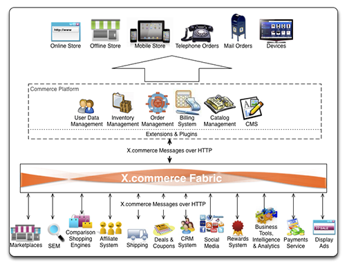 como funciona x.commerce