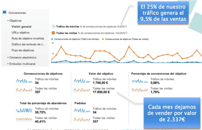 analitica y resultados de tráfico móvil