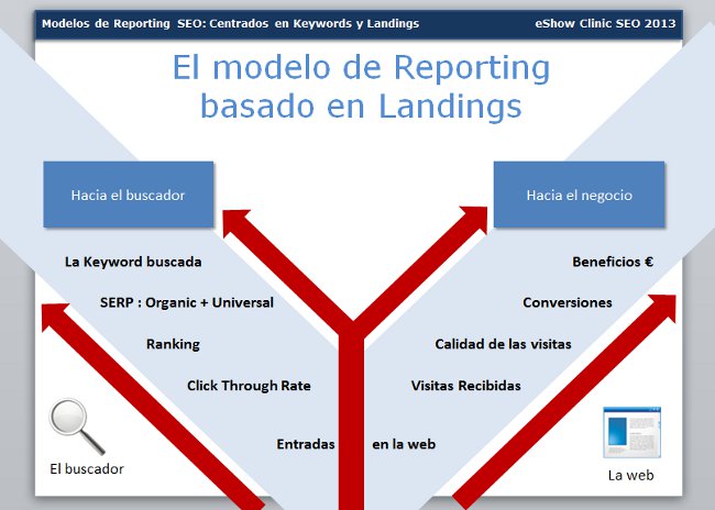 sistema de reporting centrado en landing SEO