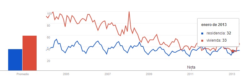 tendencias de keywords