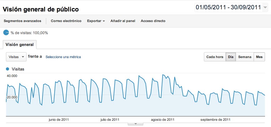 Google Analytics