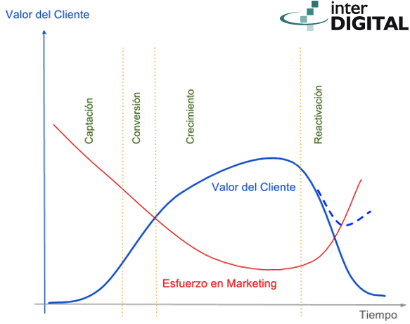 CLTV Valor del cliente en su ciclo de vida