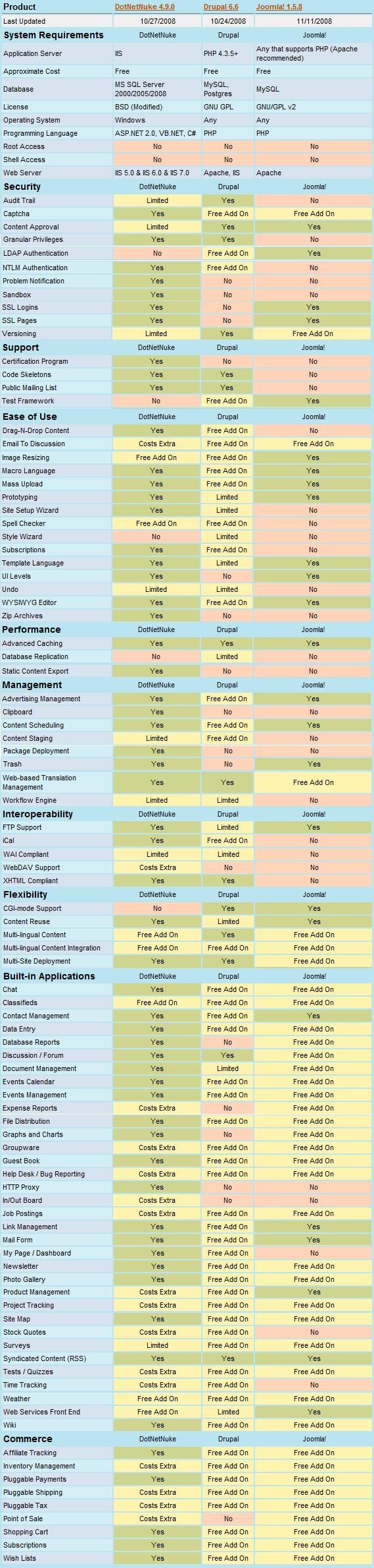 comparativa DNN Drupal y joomla