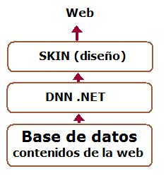 Dotnetnuke esta estructurado en un modelo de 3 capas