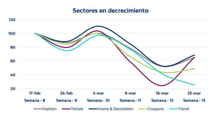 sectores durante el coronavirus